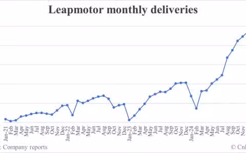 Leapmotor deliveries in Feb: 25,287