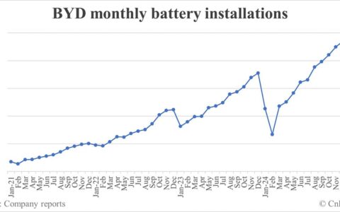 BYD battery installations in Feb: 16.695 GWh