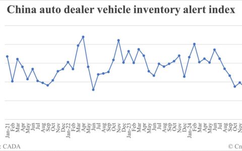 China vehicle inventory alert index falls to 56.9% in Feb