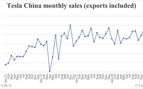 Tesla China car sales in Feb: 30,688