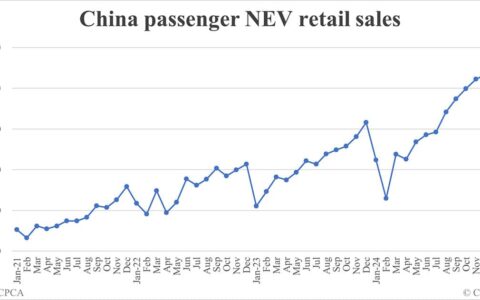 China Feb NEV retail data by CPCA: 686,000