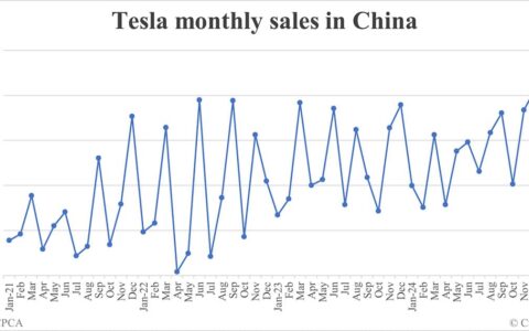 Tesla sales in China in Feb: 26,777