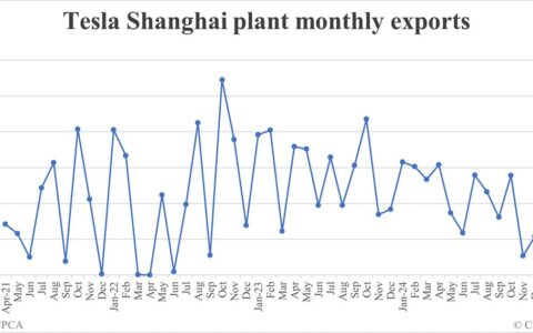 Tesla Shanghai plant exports in Feb: 3,911