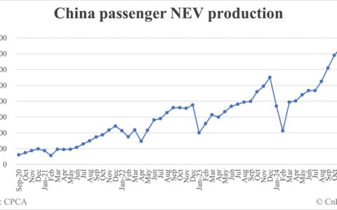 China Feb NEV production data by CPCA: 819,000