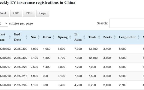 Data table: China EV insurance registrations in Mar 3-9