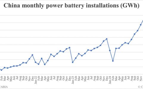 China EV battery installations in Feb: 34.9 GWh