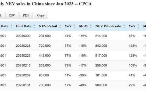 Data table: China NEV sales in Mar 1-9