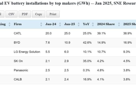 Data table: Top EV battery makers' global installations in Jan 2025