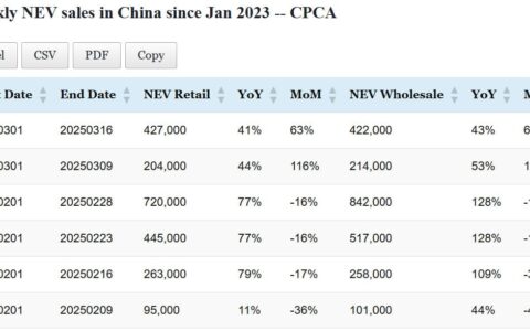 Data table: China NEV sales in Mar 1-16
