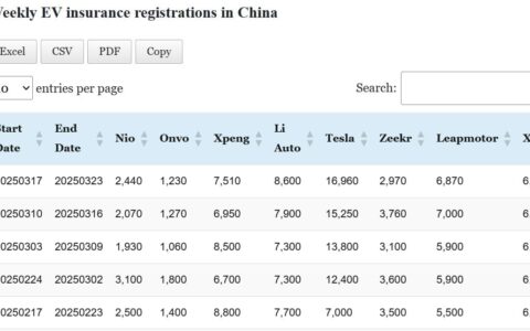 Data table: China EV insurance registrations in Mar 17-23