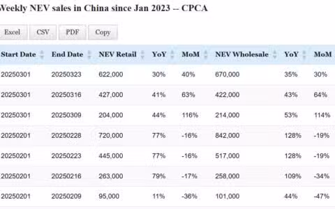 Data table: China NEV sales in Mar 1-23