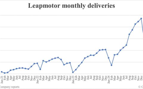 Leapmotor deliveries in Mar: 37,095