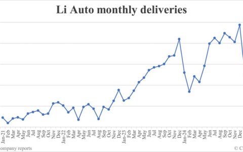 Li Auto deliveries in Mar: 36,674