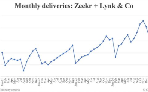 Zeekr Group deliveries in Mar: 40,715