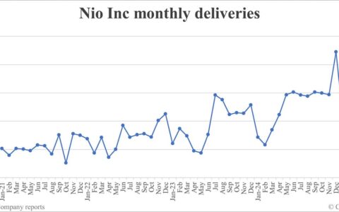 Nio deliveries in Mar: 15,039