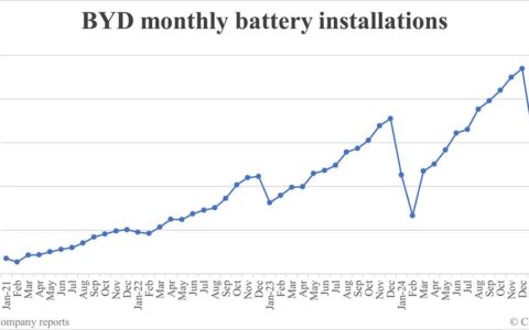 BYD battery installations in Mar: 20.347 GWh