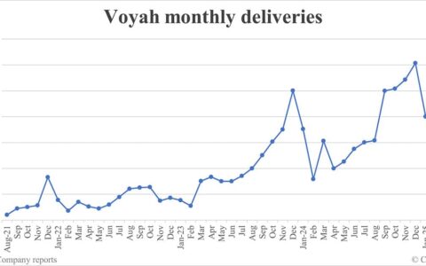 Voyah deliveries in Mar: 10,012