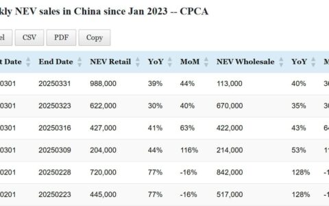 Data table: China NEV sales in Mar