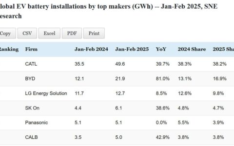 Data table: Top EV battery makers' global installations in Jan-Feb 2025