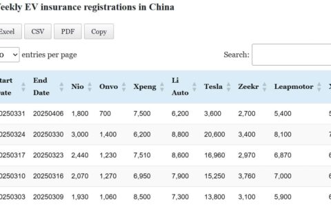 Data table: China EV insurance registrations in Mar 31-Apr 6