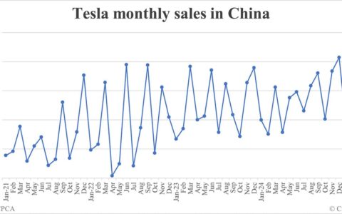 Tesla sales in China in Mar: 74,127