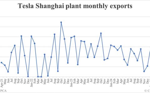 Tesla Shanghai plant exports in Mar: 4,701