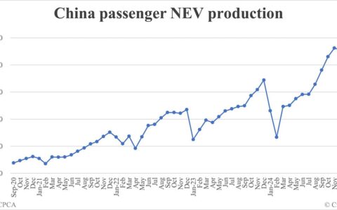 China Mar NEV production data by CPCA: 1,165,000