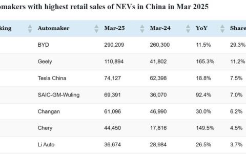 CPCA rankings: Top-selling automakers in China in Mar 2025