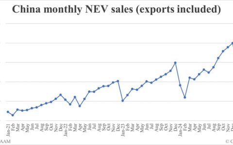 China Mar NEV sales data by CAAM: 1,237,000