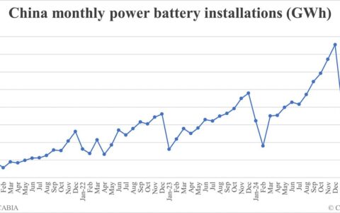 China EV battery installations in Mar: 56.6 GWh