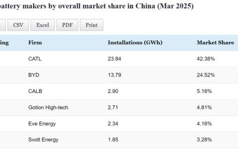 Data table: Top EV battery makers' installations in China in Mar 2025