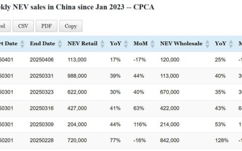 Data table: China NEV sales in Apr 1-6