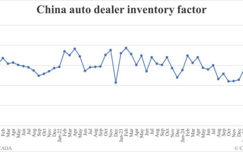 China auto dealer inventory factor falls to 1.56 in Mar