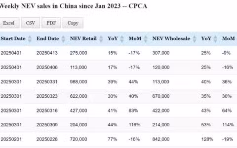 Data table: China NEV sales in Apr 1-13