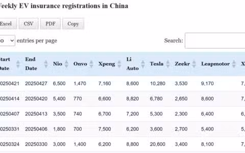 Data table: China EV insurance registrations in Apr 21-27