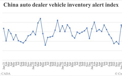 China vehicle inventory alert index rises to 59.8% in Apr