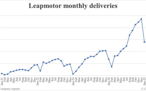 Leapmotor deliveries in Apr: 41,039