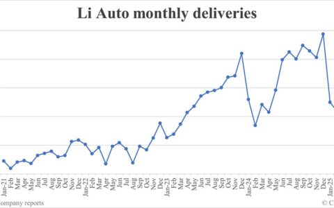 Li Auto deliveries in Apr: 33,939