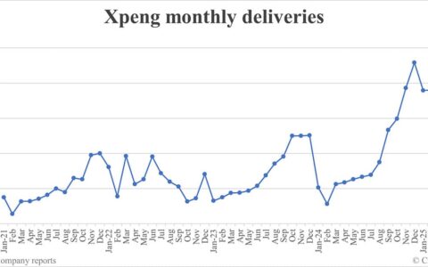 Xpeng deliveries in Apr: 35,045