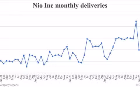 Nio deliveries in Apr: 23,900