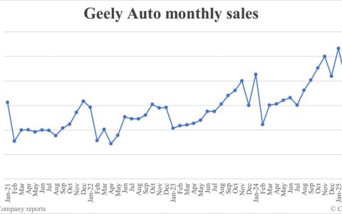 Geely Auto sales in Apr: 234,112