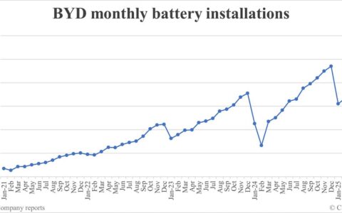 BYD battery installations in Apr: 26.478 GWh