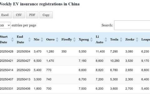 Data table: China EV insurance registrations in Apr 28-May 4