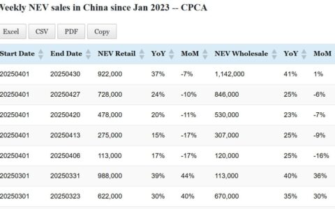 Data table: China NEV sales in Apr