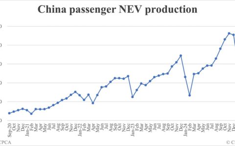 China Apr NEV production data by CPCA: 1,151,000