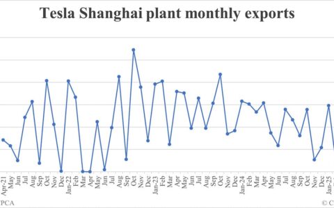 Tesla Shanghai plant exports in Apr: 29,728