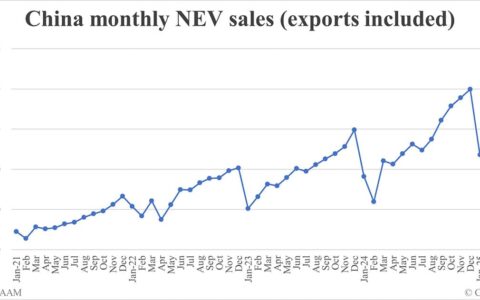 China Apr NEV sales data by CAAM: 1,226,000