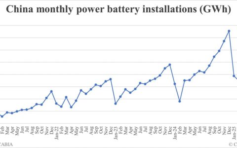China EV battery installations in Apr: 56.6 GWh