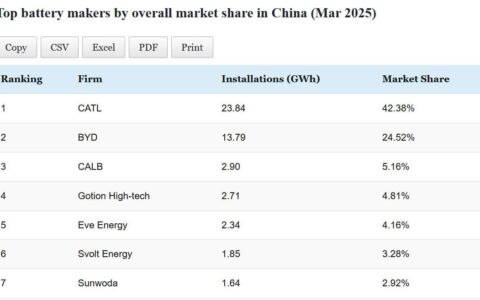 Data table: Top EV battery makers' installations in China in Apr 2025