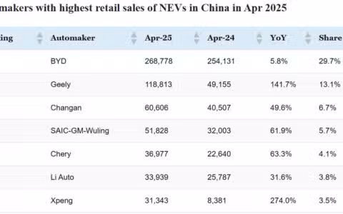 CPCA rankings: Top-selling automakers in China in Apr 2025